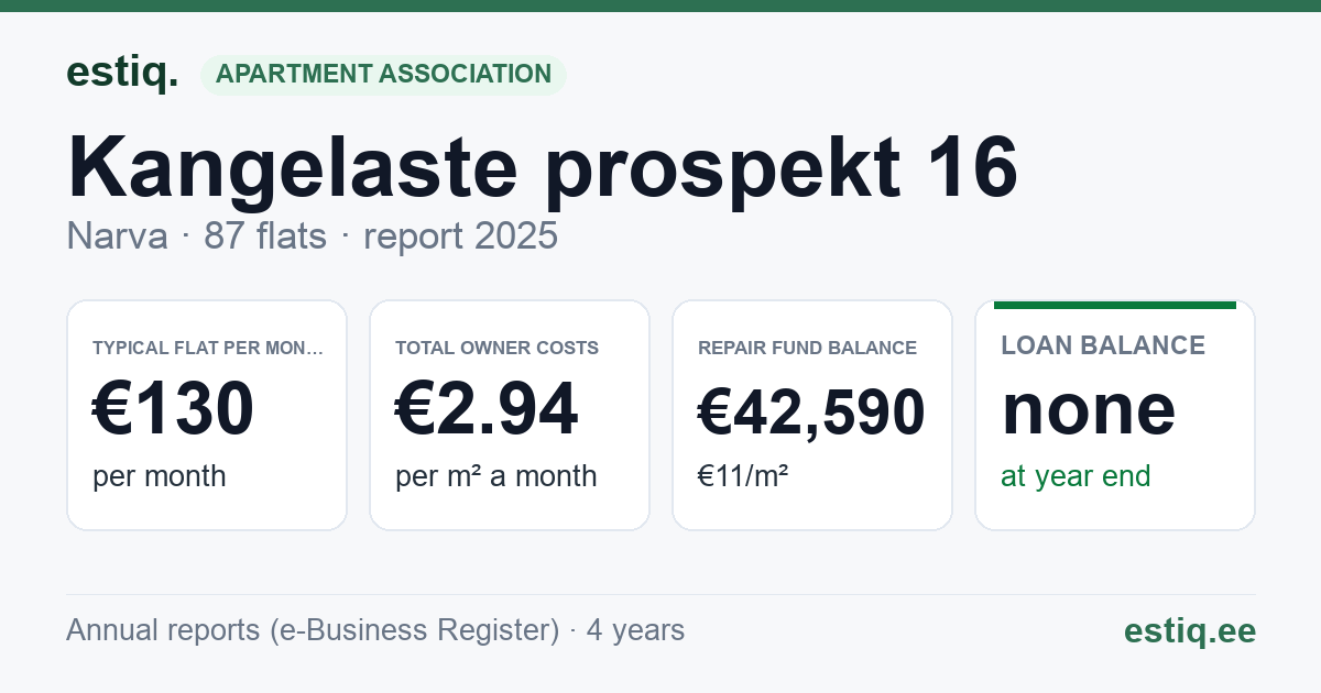 Narva linn, Kangelaste prospekt 16 korteriühistu: key figures 2025 — typical flat €130 a month
