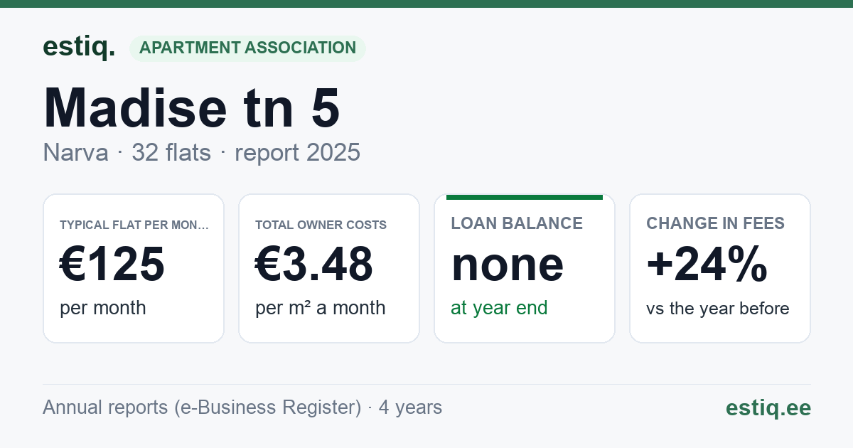 Narva linn, Madise tn 5 korteriühistu: key figures 2025 — typical flat €125 a month