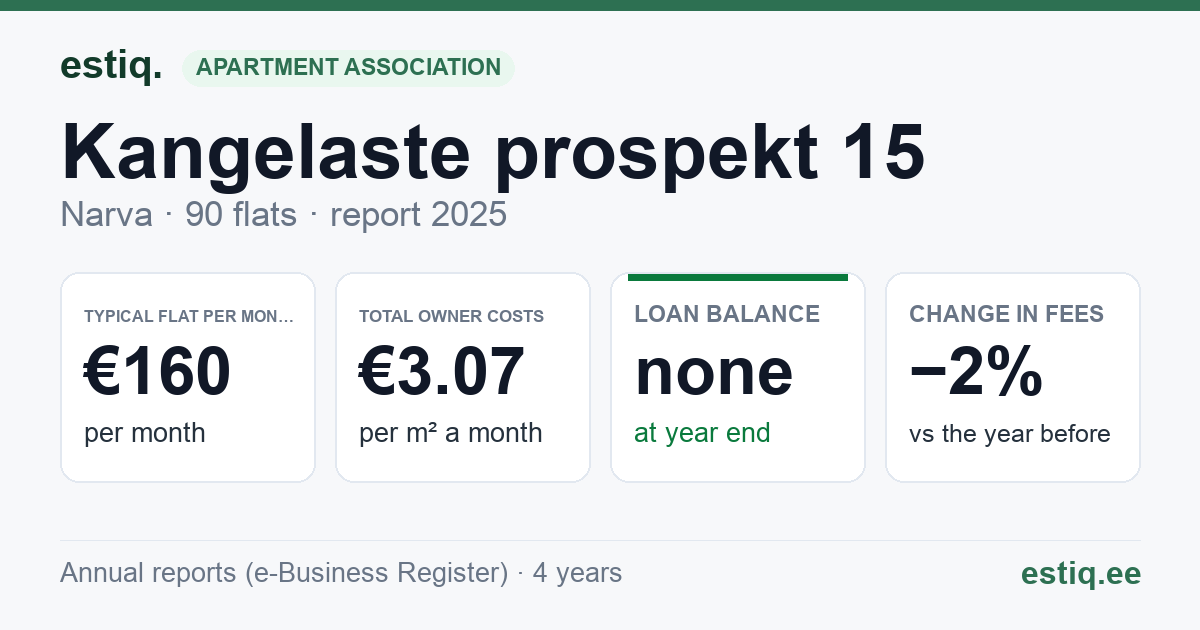 Narva linn, Kangelaste prospekt 15 korteriühistu: key figures 2025 — typical flat €160 a month