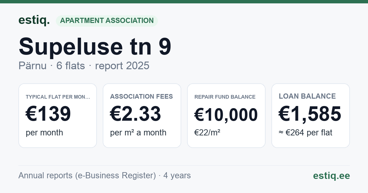 Pärnu linn, Supeluse tn 9 korteriühistu: key figures 2025 — typical flat €139 a month