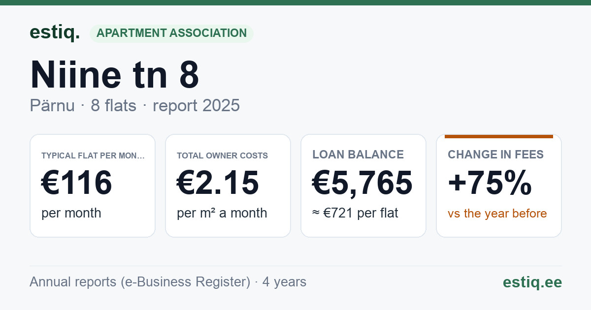 Pärnu linn, Niine tn 8 korteriühistu: key figures 2025 — typical flat €116 a month