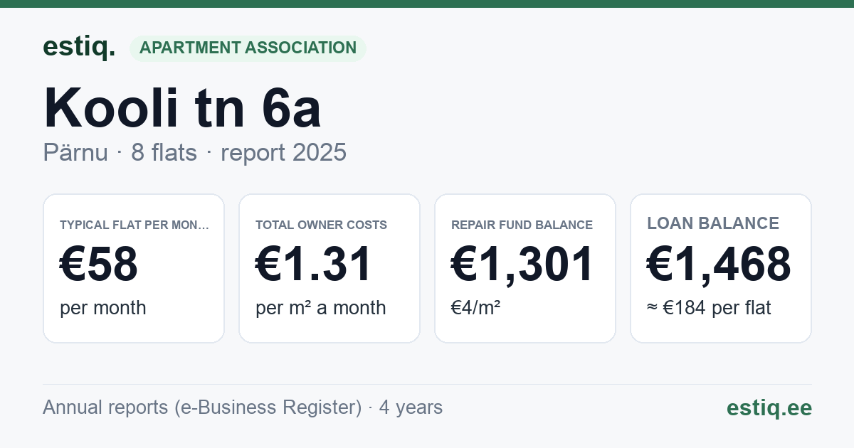 Pärnu linn, Kooli tn 6a korteriühistu: key figures 2025 — typical flat €58 a month