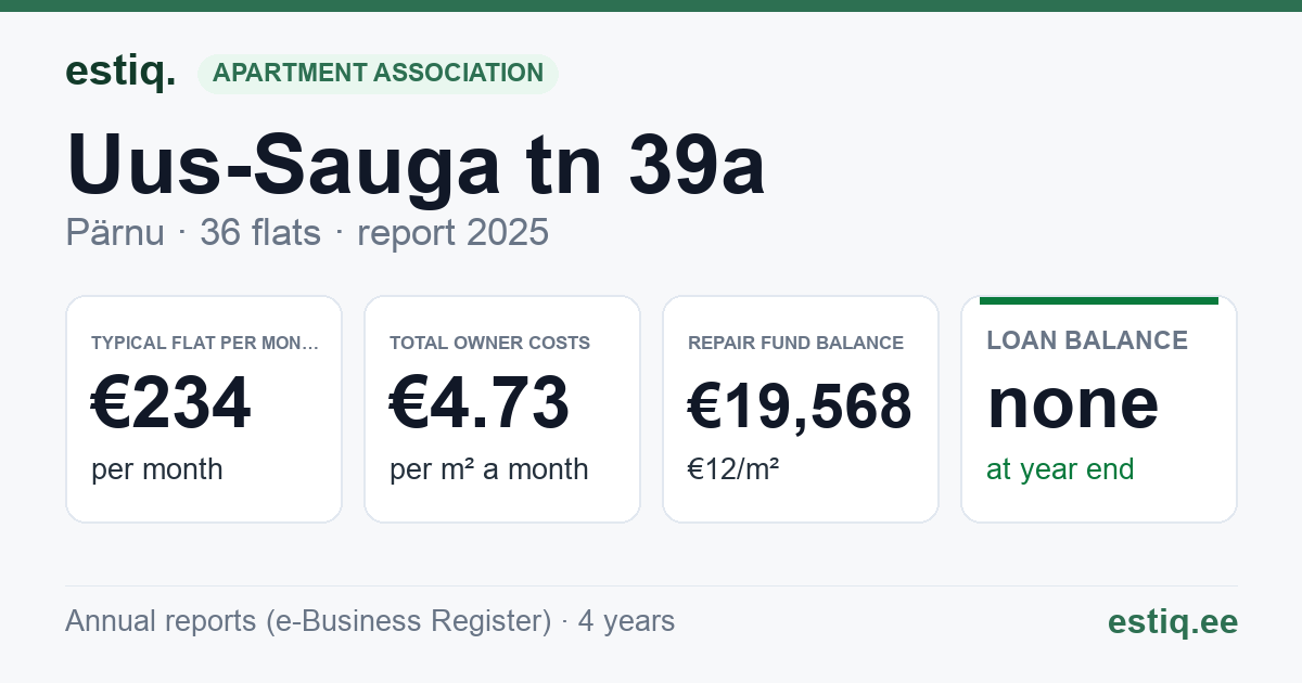 Pärnu linn, Uus-Sauga tn 39a korteriühistu: key figures 2025 — typical flat €234 a month