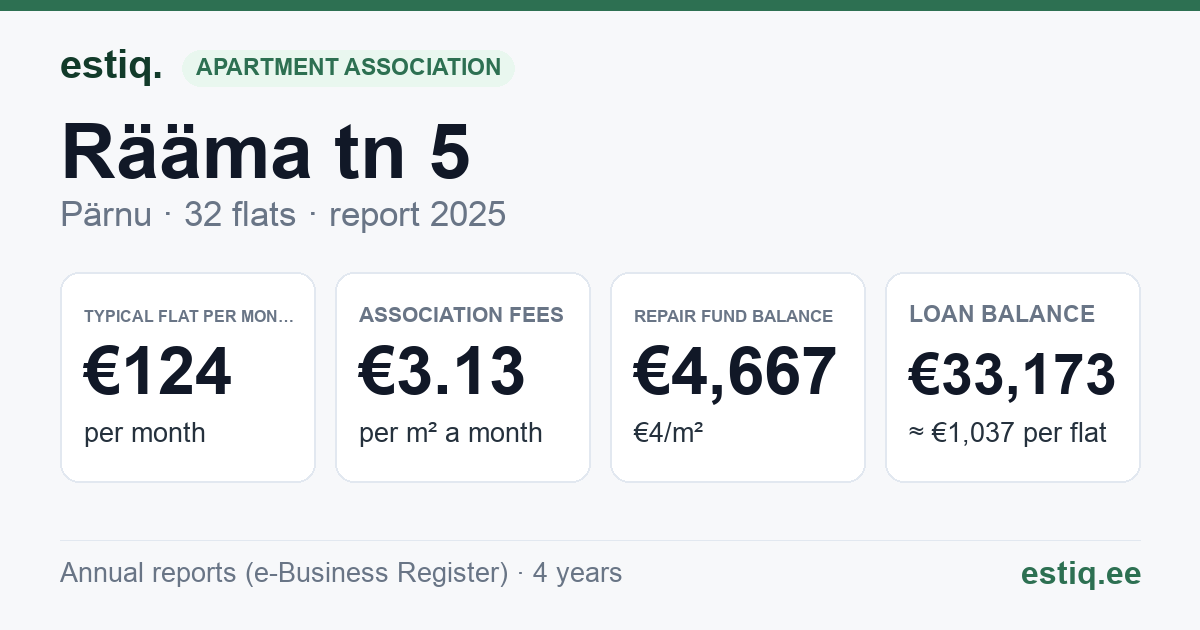 Pärnu linn, Rääma tn 5 korteriühistu: key figures 2025 — typical flat €124 a month