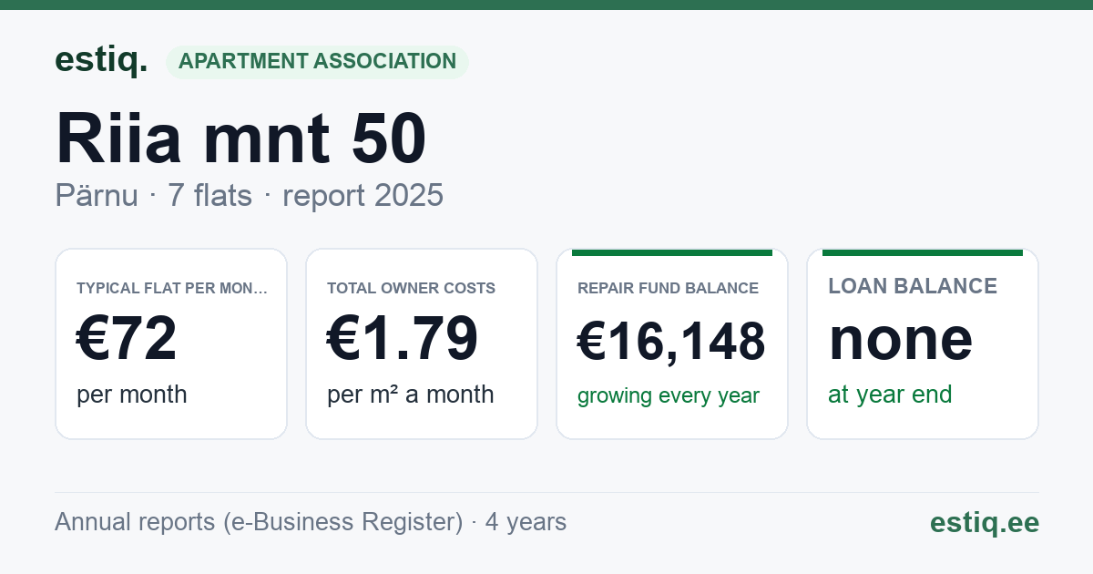 Pärnu linn, Riia mnt 50 korteriühistu: key figures 2025 — typical flat €72 a month
