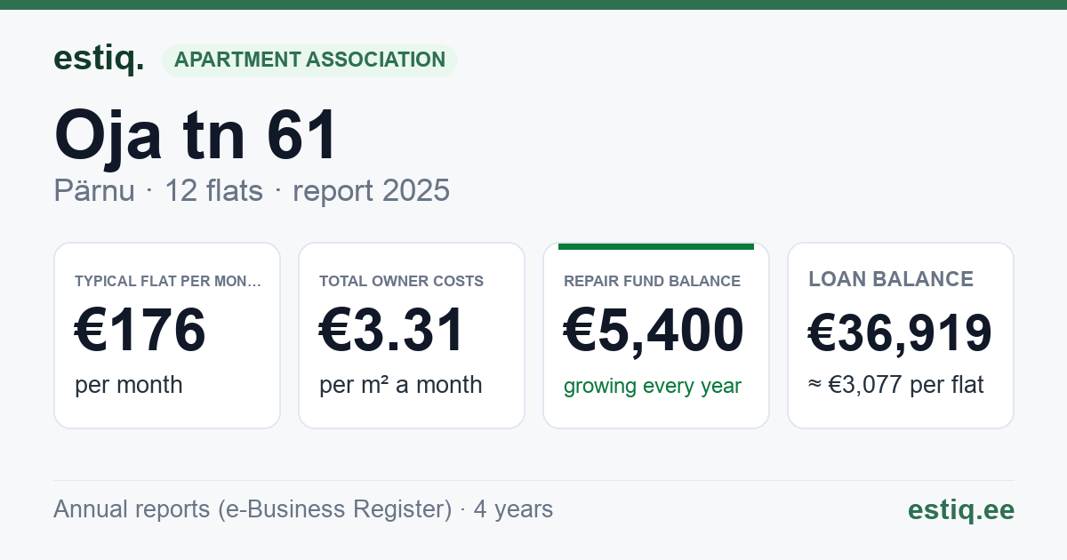 Pärnu linn, Oja tn 61 korteriühistu: key figures 2025 — typical flat €176 a month