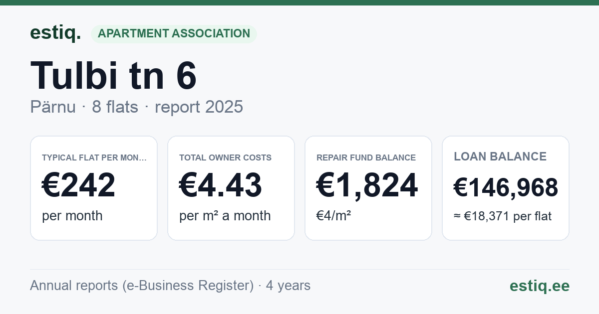 Pärnu linn, Tulbi tn 6 korteriühistu: key figures 2025 — typical flat €242 a month