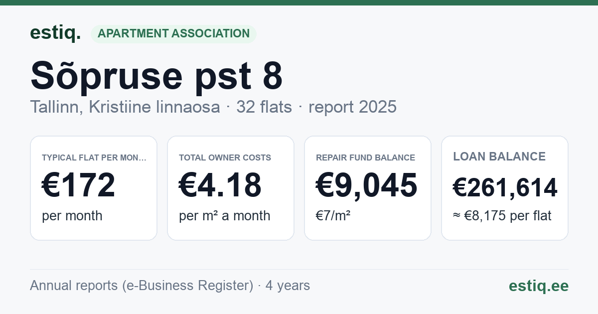 Tallinn, Sõpruse pst 8 korteriühistu: key figures 2025 — typical flat €172 a month