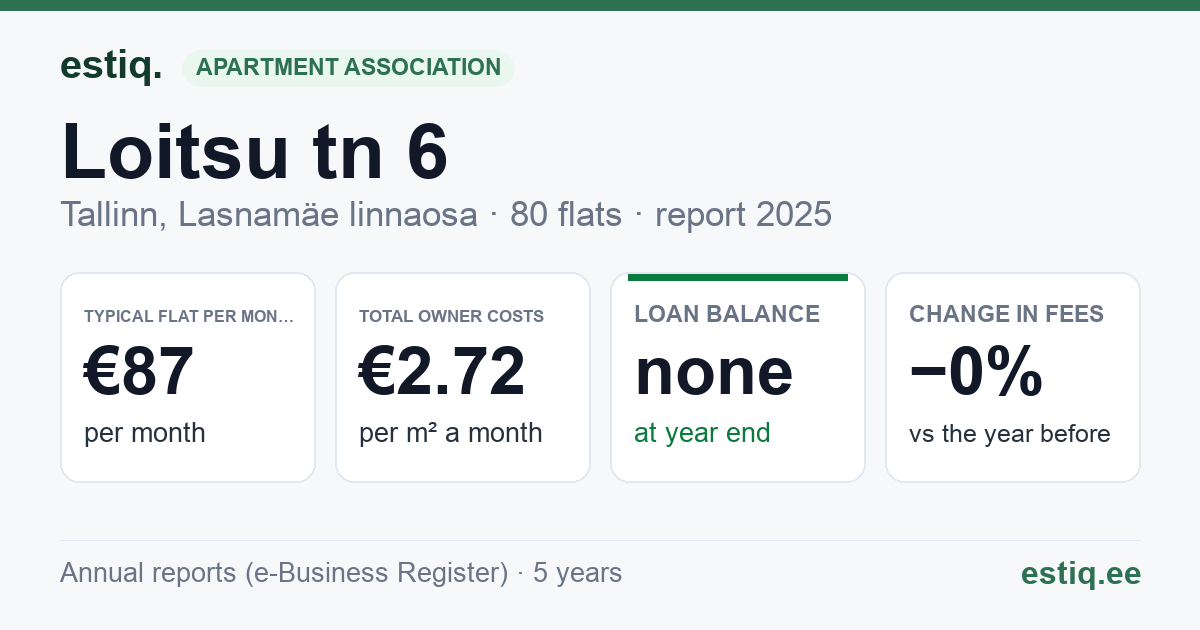 Tallinn, Loitsu tn 6 korteriühistu: key figures 2025 — typical flat €87 a month