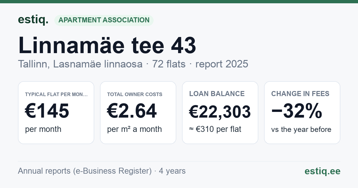 Tallinn, Linnamäe tee 43 korteriühistu: key figures 2025 — typical flat €145 a month