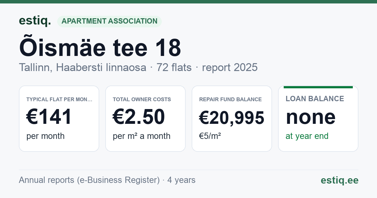 Tallinn, Õismäe tee 18 korteriühistu: key figures 2025 — typical flat €141 a month