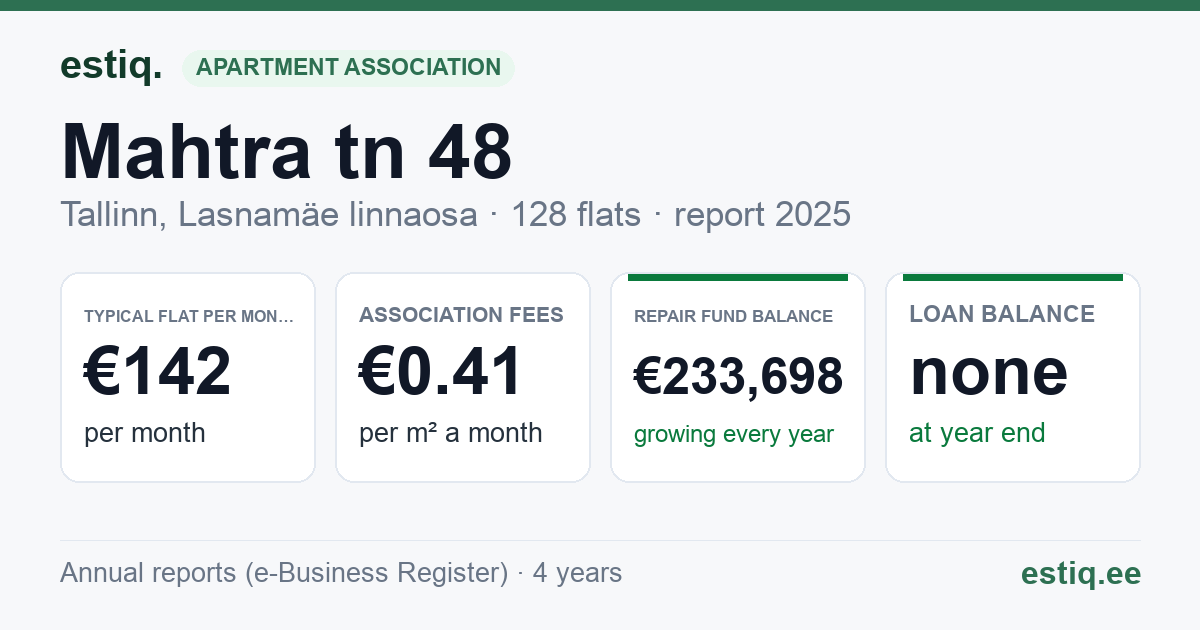 Tallinn, Mahtra tn 48 korteriühistu: key figures 2025 — typical flat €142 a month
