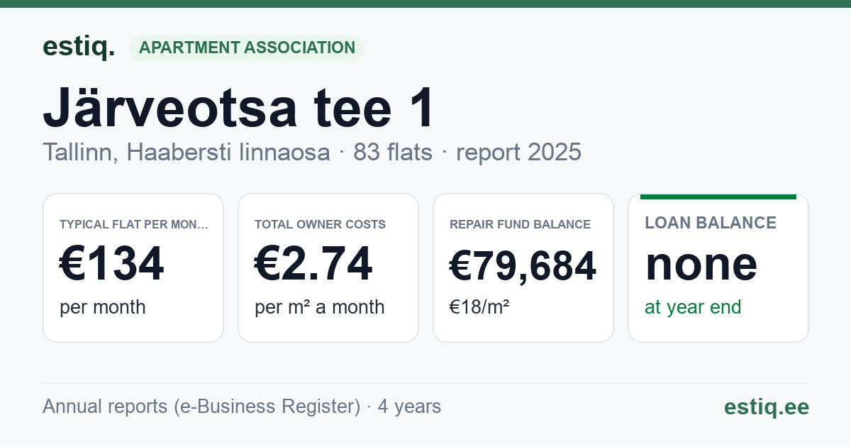 Tallinn, Järveotsa tee 1 korteriühistu: key figures 2025 — typical flat €134 a month