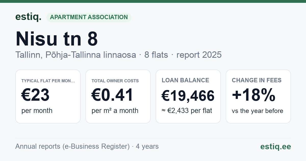 Tallinn, Nisu tn 8 korteriühistu: key figures 2025 — typical flat €23 a month