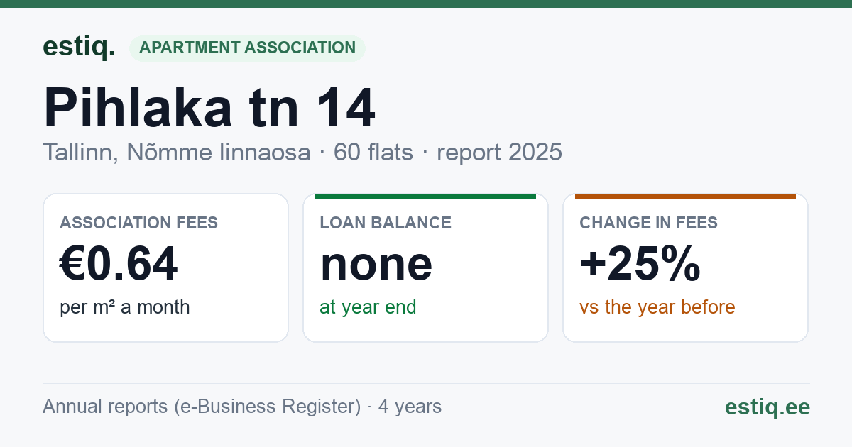 Tallinn, Pihlaka tn 14 korteriühistu: key figures 2025