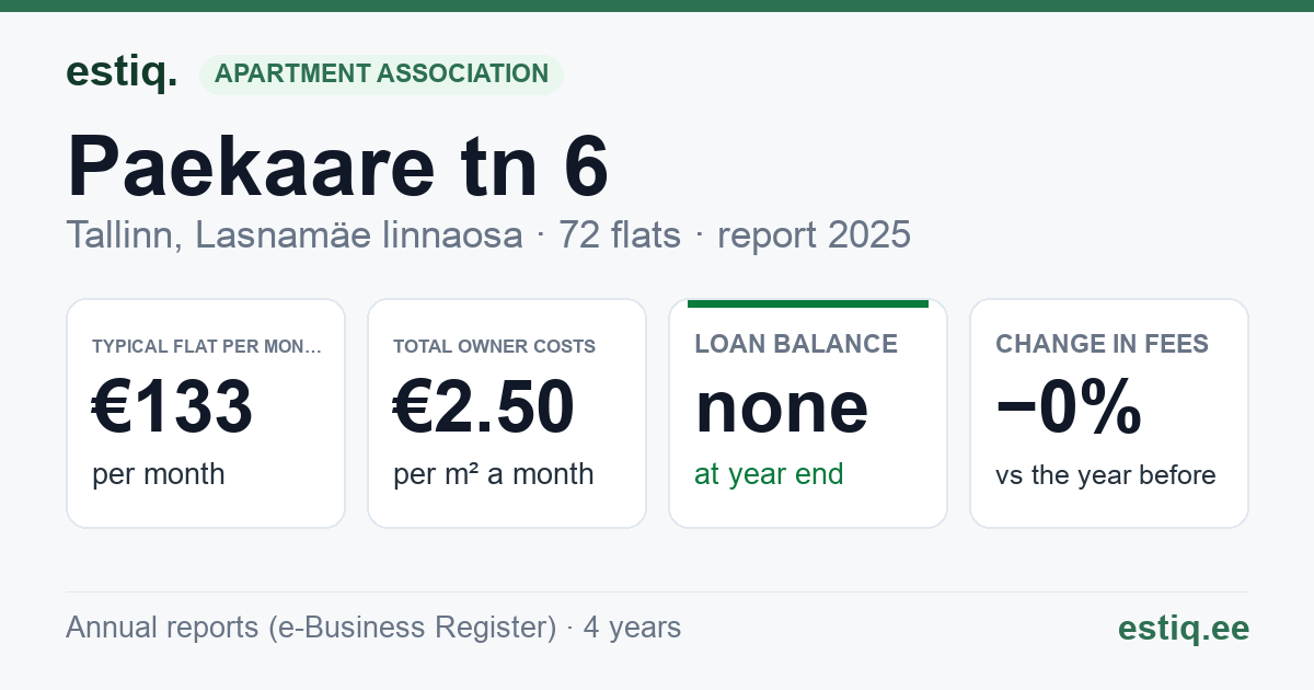 Tallinn, Paekaare tn 6 korteriühistu: key figures 2025 — typical flat €133 a month
