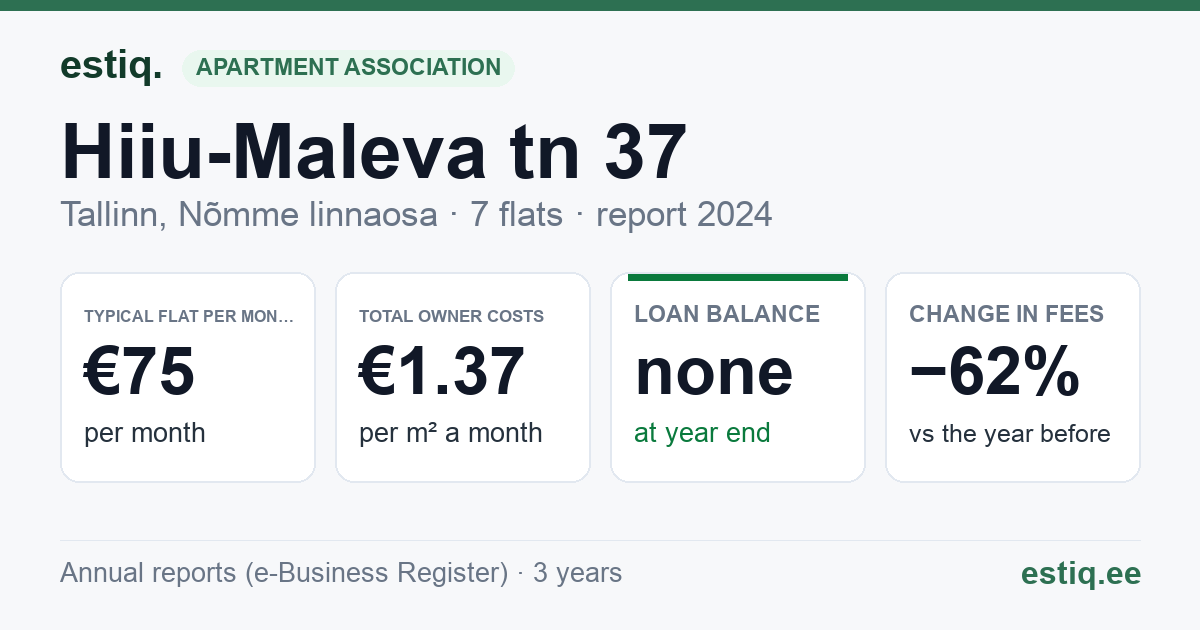 Tallinn, Hiiu-Maleva tn 37 korteriühistu: key figures 2024 — typical flat €75 a month
