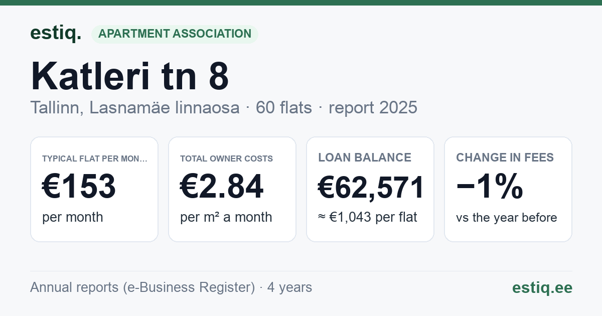 Tallinn, Katleri tn 8 korteriühistu: key figures 2025 — typical flat €153 a month