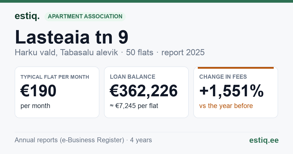Harku vald, Tabasalu alevik, Lasteaia tn 9 korteriühistu: key figures 2025 — typical flat €190 a month