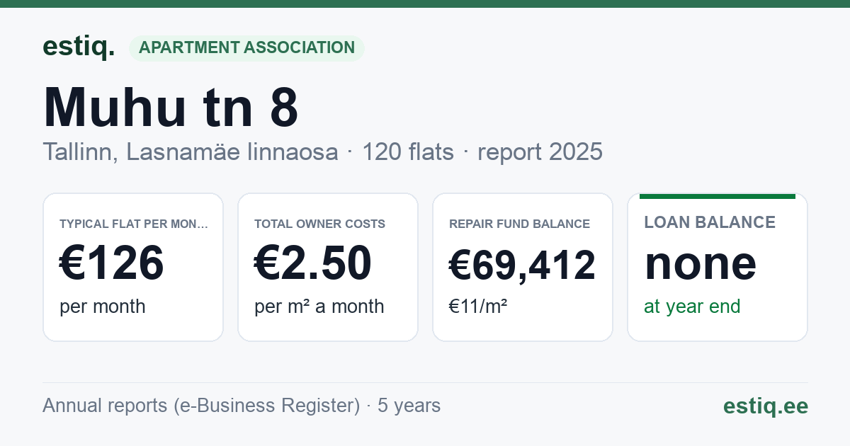 Tallinn, Muhu tn 8 korteriühistu: key figures 2025 — typical flat €126 a month