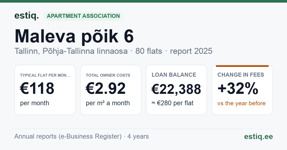 Tallinn, Maleva põik 6 korteriühistu: key figures 2025 — typical flat €118 a month