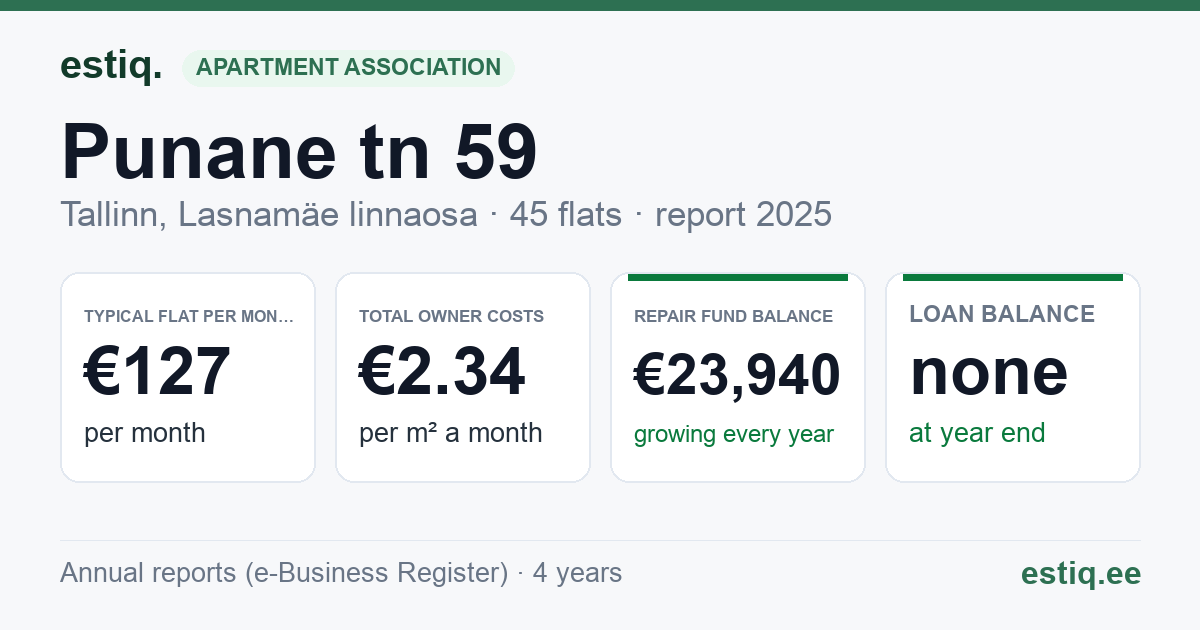 Tallinn, Punane tn 59 korteriühistu: key figures 2025 — typical flat €127 a month