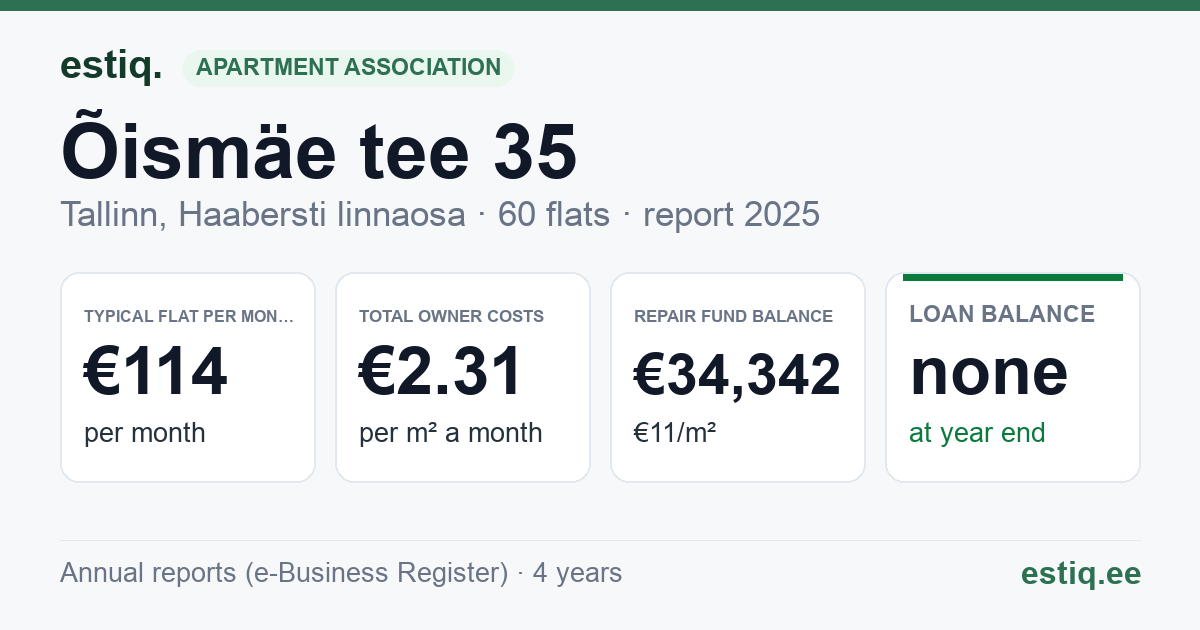 Tallinn, Õismäe tee 35 korteriühistu: key figures 2025 — typical flat €114 a month