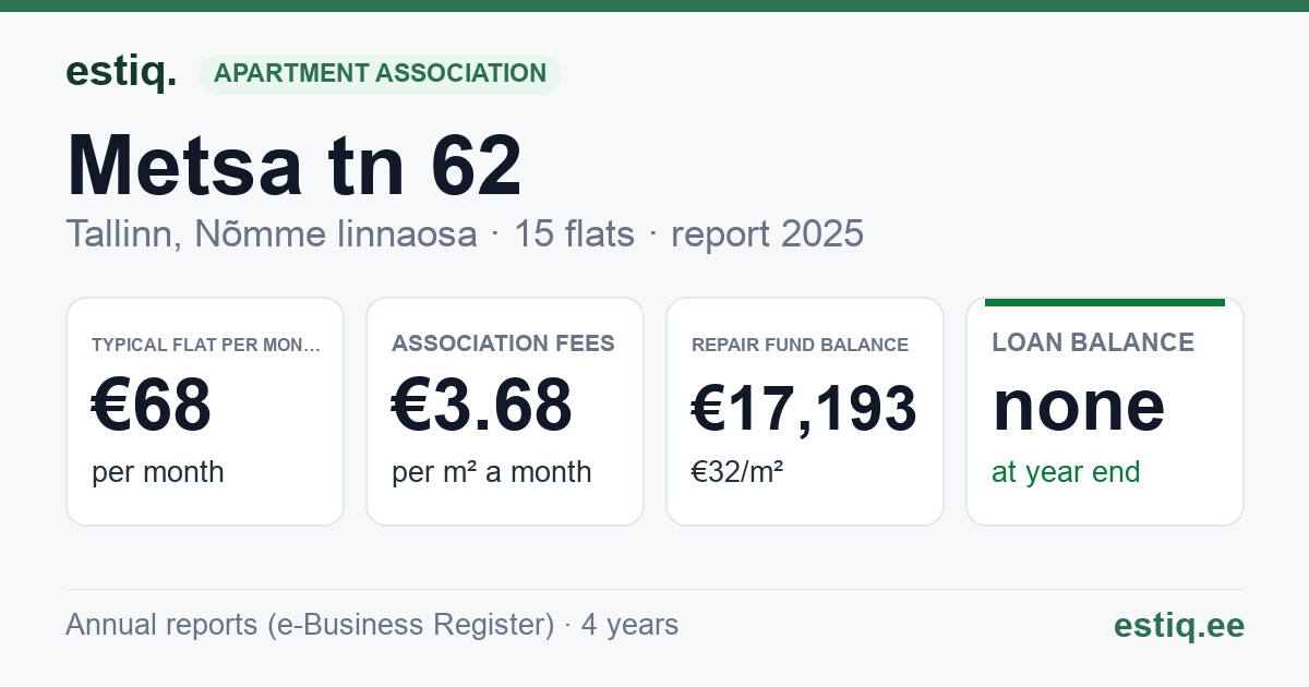 Tallinn, Metsa tn 62 korteriühistu: key figures 2025 — typical flat €68 a month
