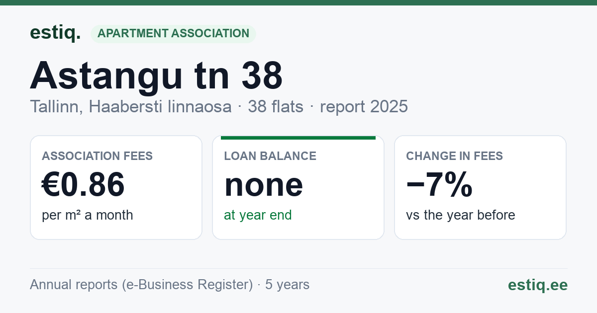 Tallinn, Astangu tn 38 korteriühistu: key figures 2025