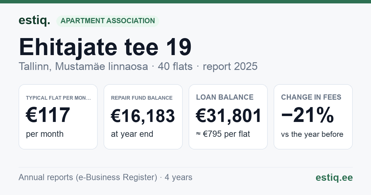 Tallinn, Ehitajate tee 19 korteriühistu: key figures 2025 — typical flat €117 a month
