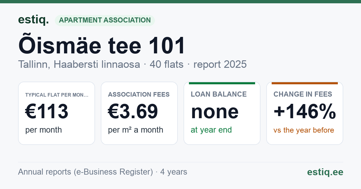 Tallinn, Õismäe tee 101 korteriühistu: key figures 2025 — typical flat €113 a month