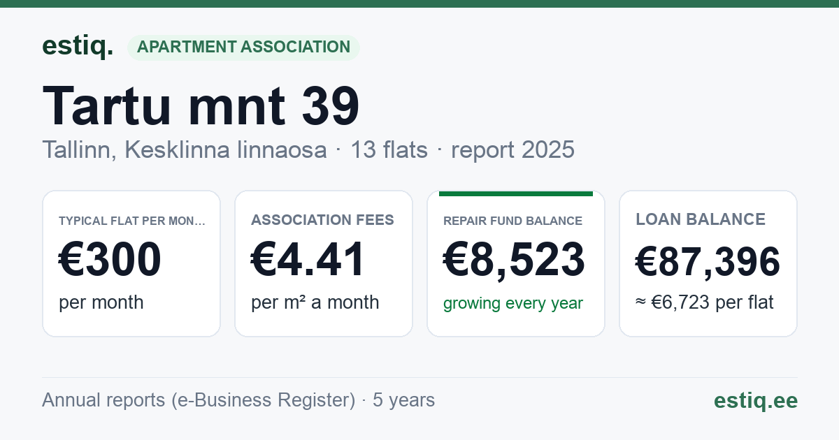 Tallinn, Tartu mnt 39 korteriühistu: key figures 2025 — typical flat €300 a month