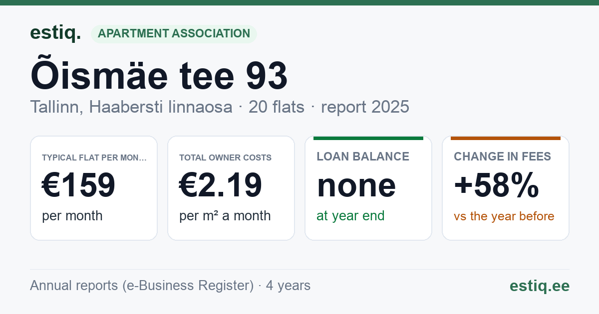 Tallinn, Õismäe tee 93 korteriühistu: key figures 2025 — typical flat €159 a month