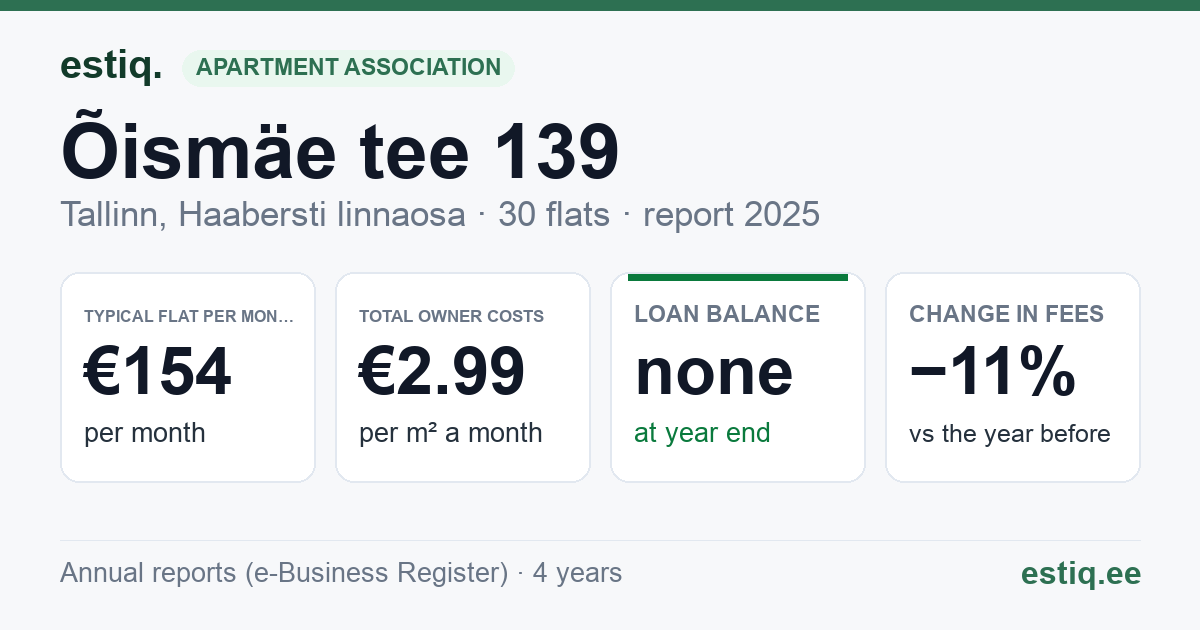 Tallinn, Õismäe tee 139 korteriühistu: key figures 2025 — typical flat €154 a month