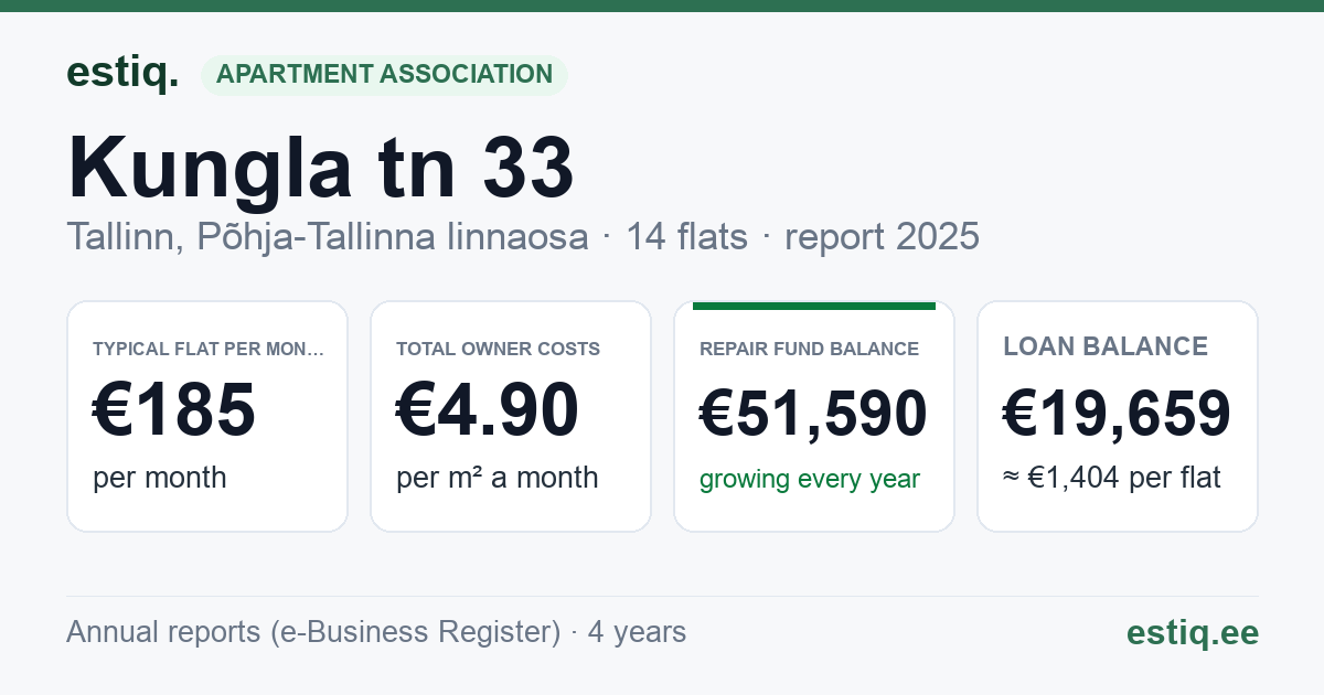 Tallinn, Kungla tn 33 korteriühistu: key figures 2025 — typical flat €185 a month