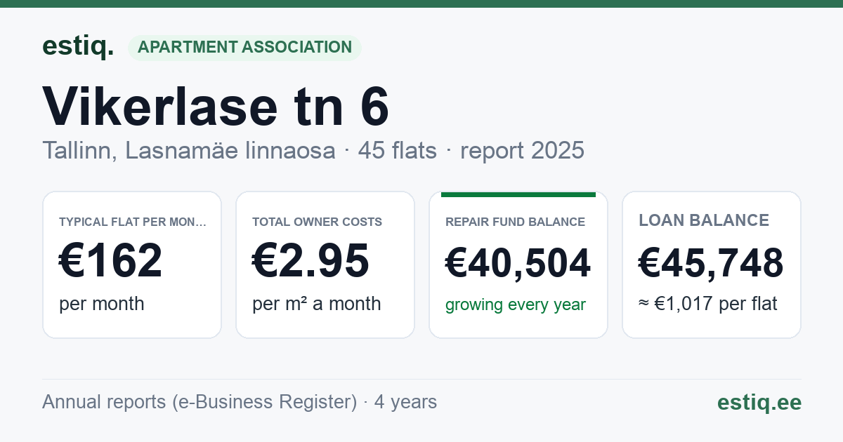 Tallinn, Vikerlase tn 6 korteriühistu: key figures 2025 — typical flat €162 a month