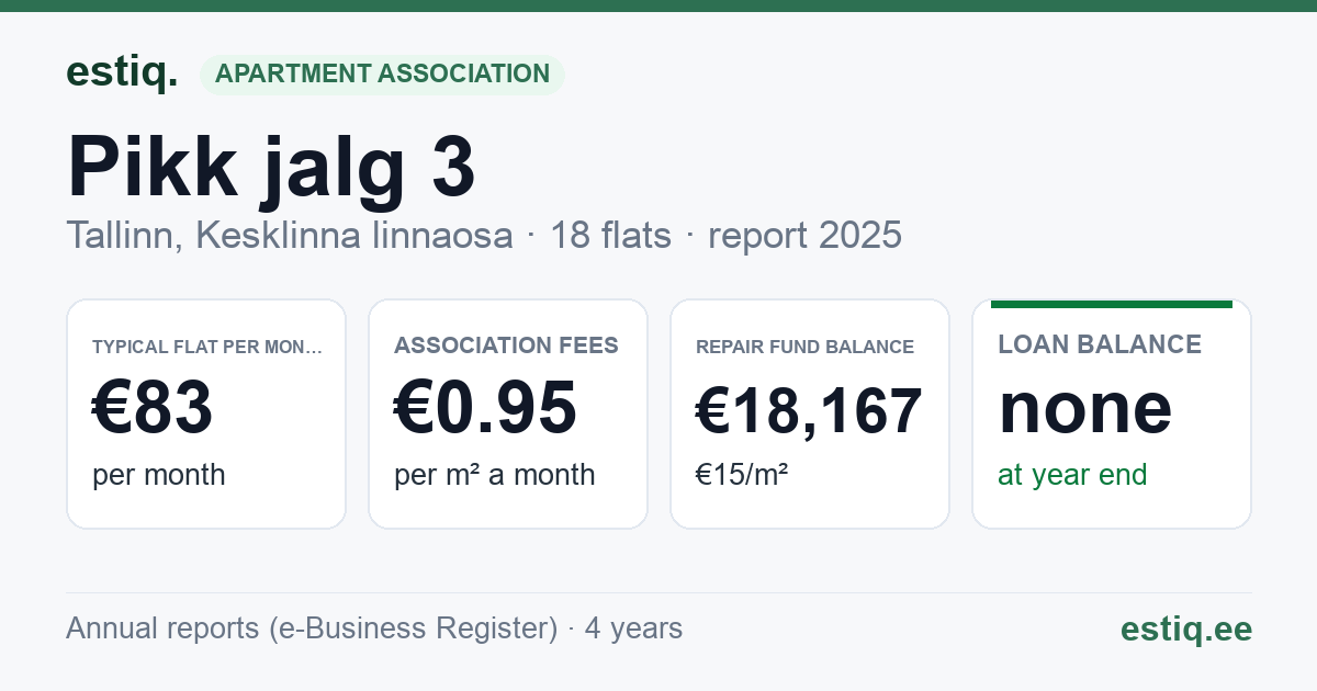Tallinn, Pikk jalg 3 // Rataskaevu tn 6 korteriühistu: key figures 2025 — typical flat €83 a month