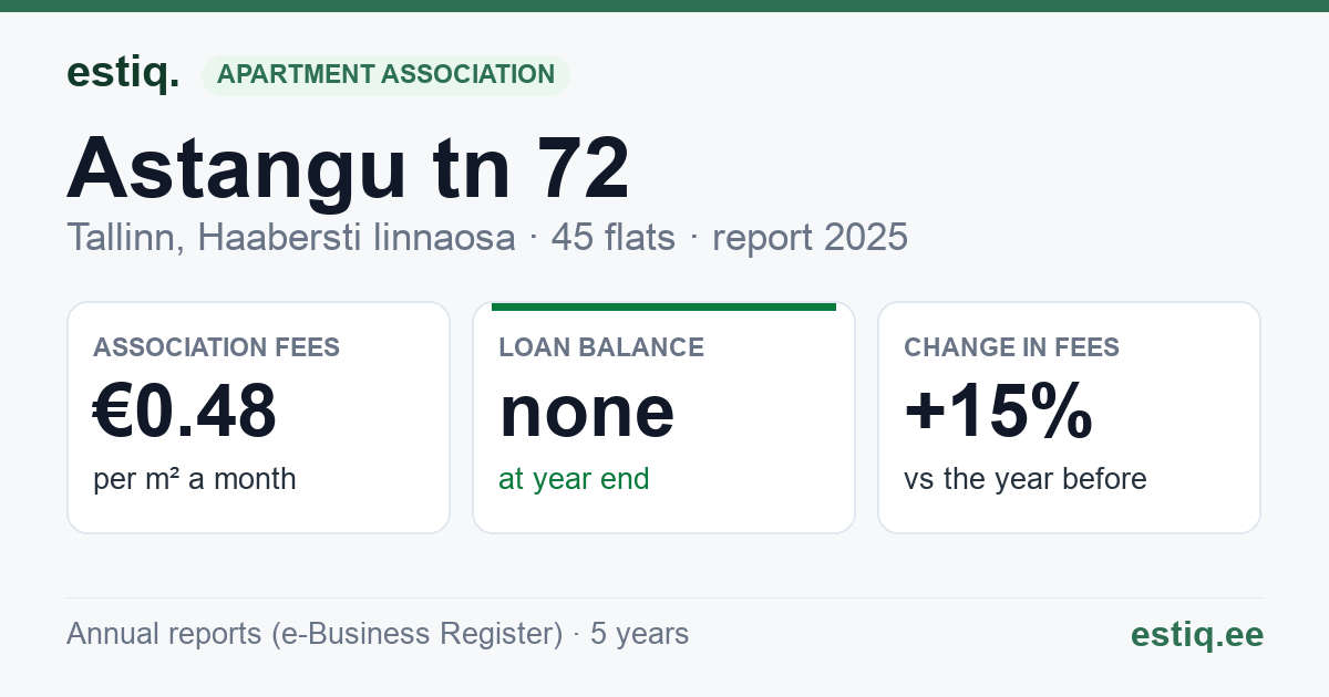 Tallinn, Astangu tn 72 korteriühistu: key figures 2025