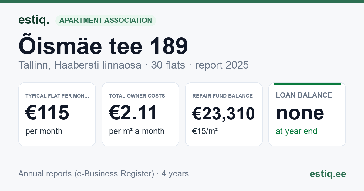Tallinn, Õismäe tee 189 korteriühistu: key figures 2025 — typical flat €115 a month