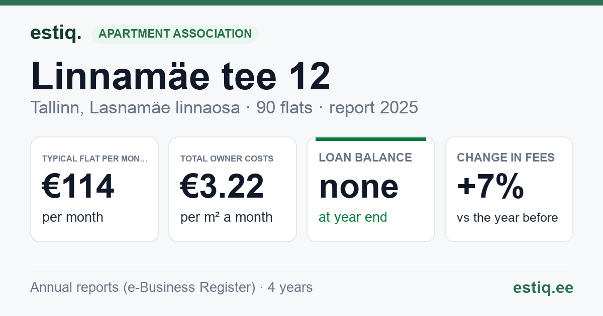 Tallinn, Linnamäe tee 12 korteriühistu: key figures 2025 — typical flat €114 a month