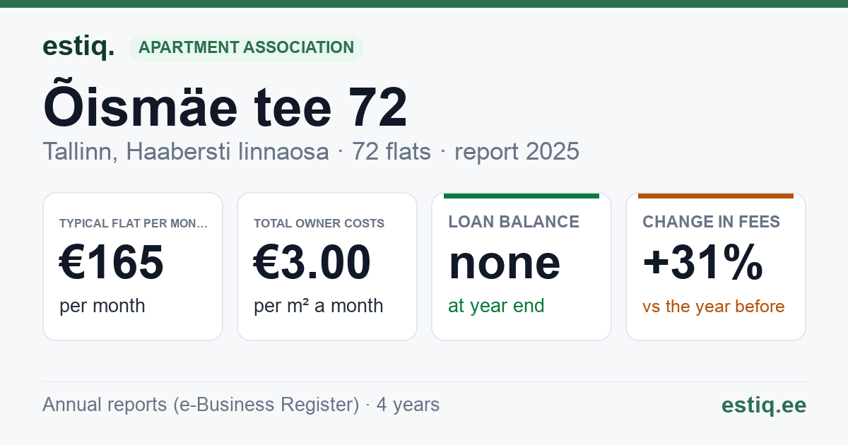 Tallinn, Õismäe tee 72 korteriühistu: key figures 2025 — typical flat €165 a month