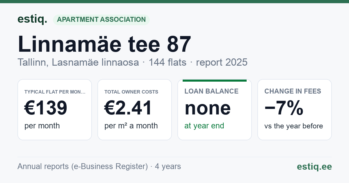Tallinn, Linnamäe tee 87 korteriühistu: key figures 2025 — typical flat €139 a month