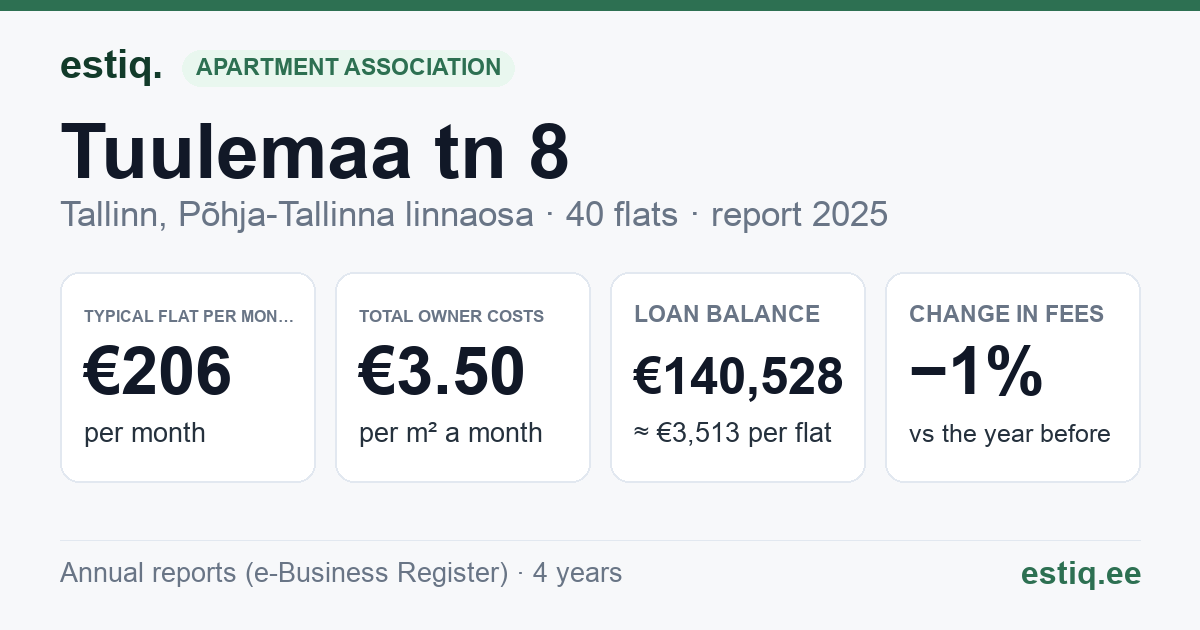 Tallinn, Tuulemaa tn 8 korteriühistu: key figures 2025 — typical flat €206 a month