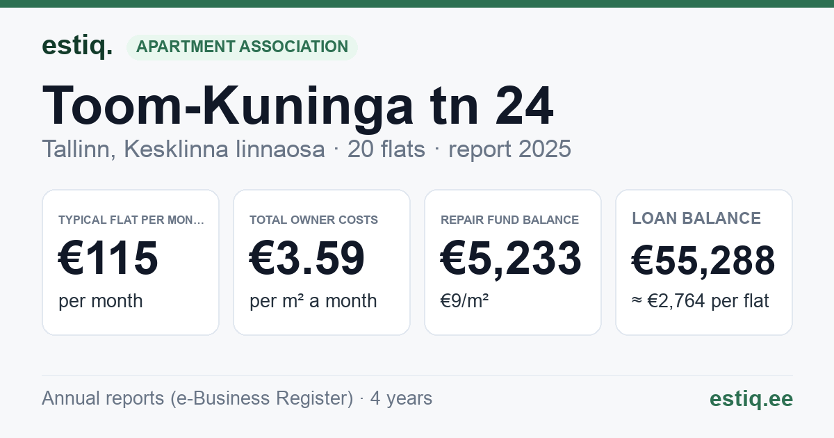 Tallinn, Toom-Kuninga tn 24 korteriühistu: key figures 2025 — typical flat €115 a month