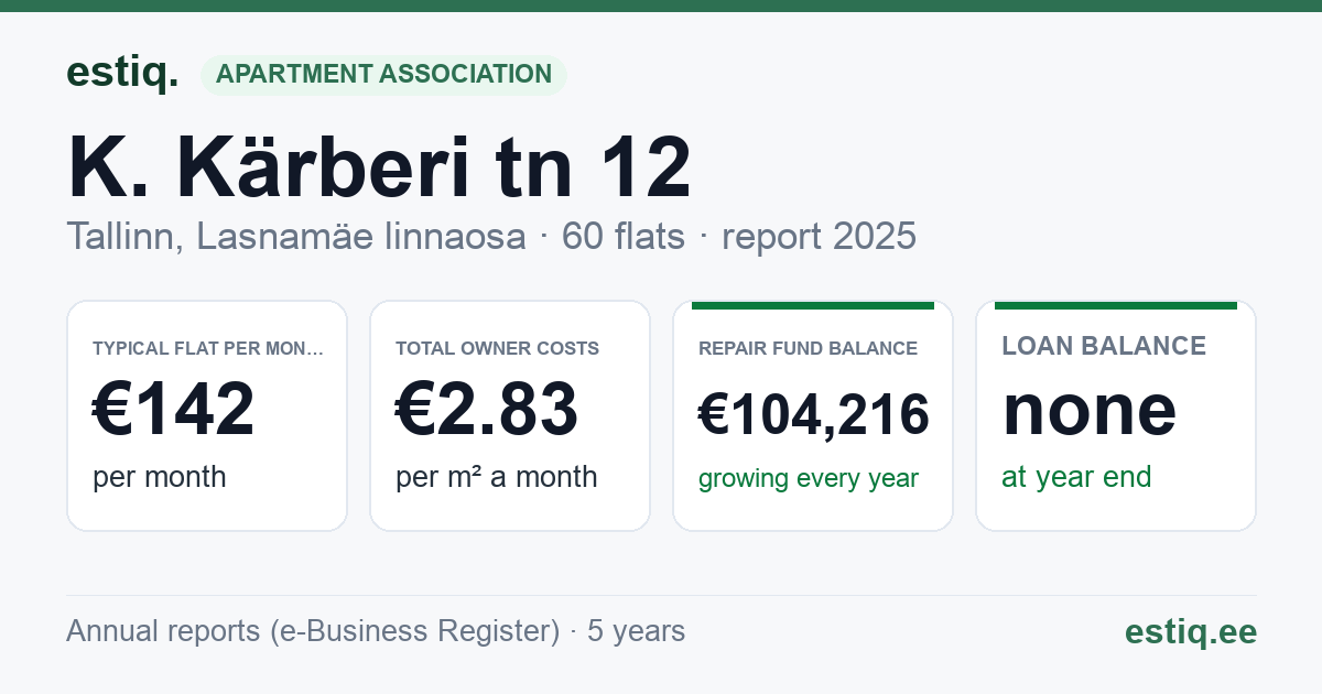 Tallinn, K. Kärberi tn 12 korteriühistu: key figures 2025 — typical flat €142 a month