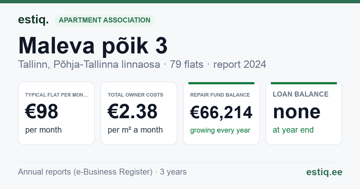 Tallinn, Maleva põik 3 korteriühistu: key figures 2024 — typical flat €98 a month
