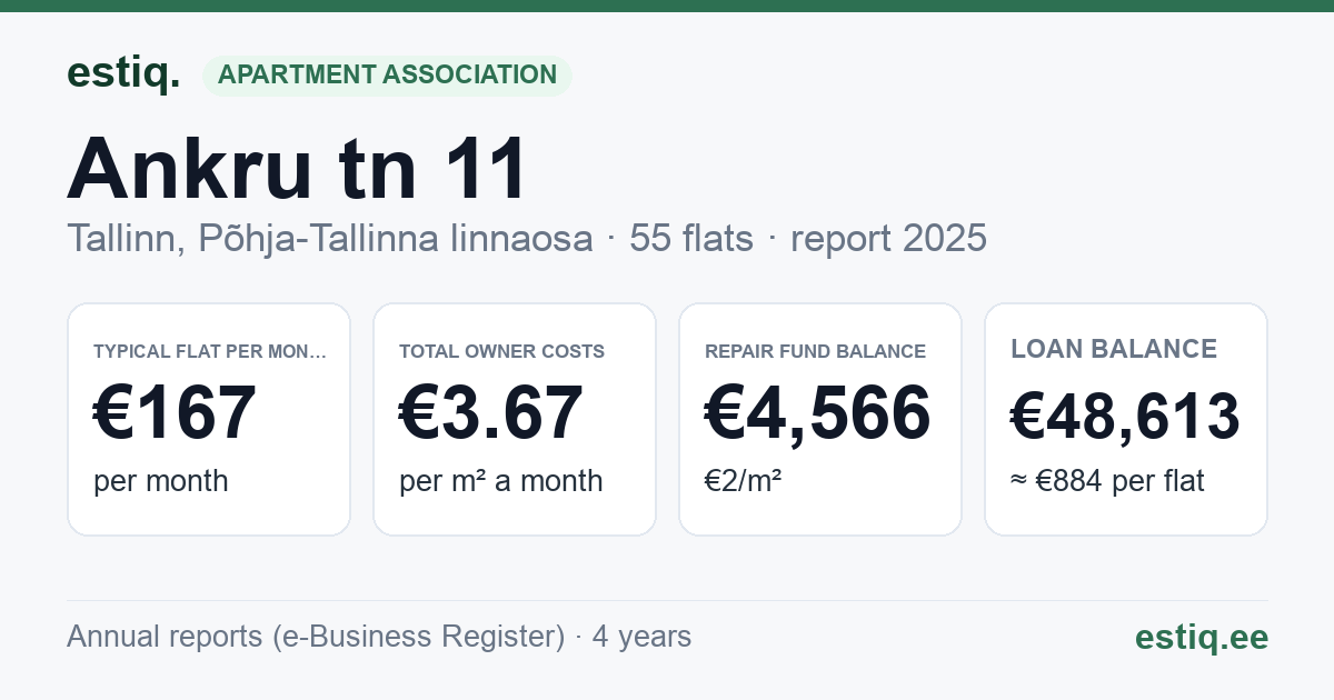 Tallinn, Ankru tn 11 korteriühistu: key figures 2025 — typical flat €167 a month