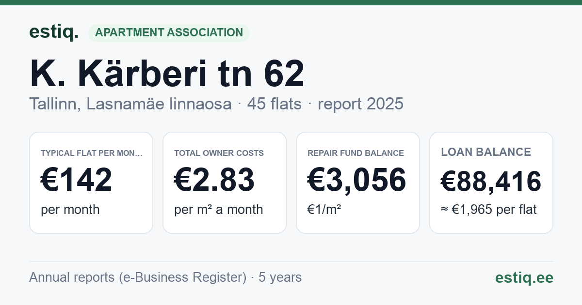 Tallinn, K. Kärberi tn 62 korteriühistu: key figures 2025 — typical flat €142 a month