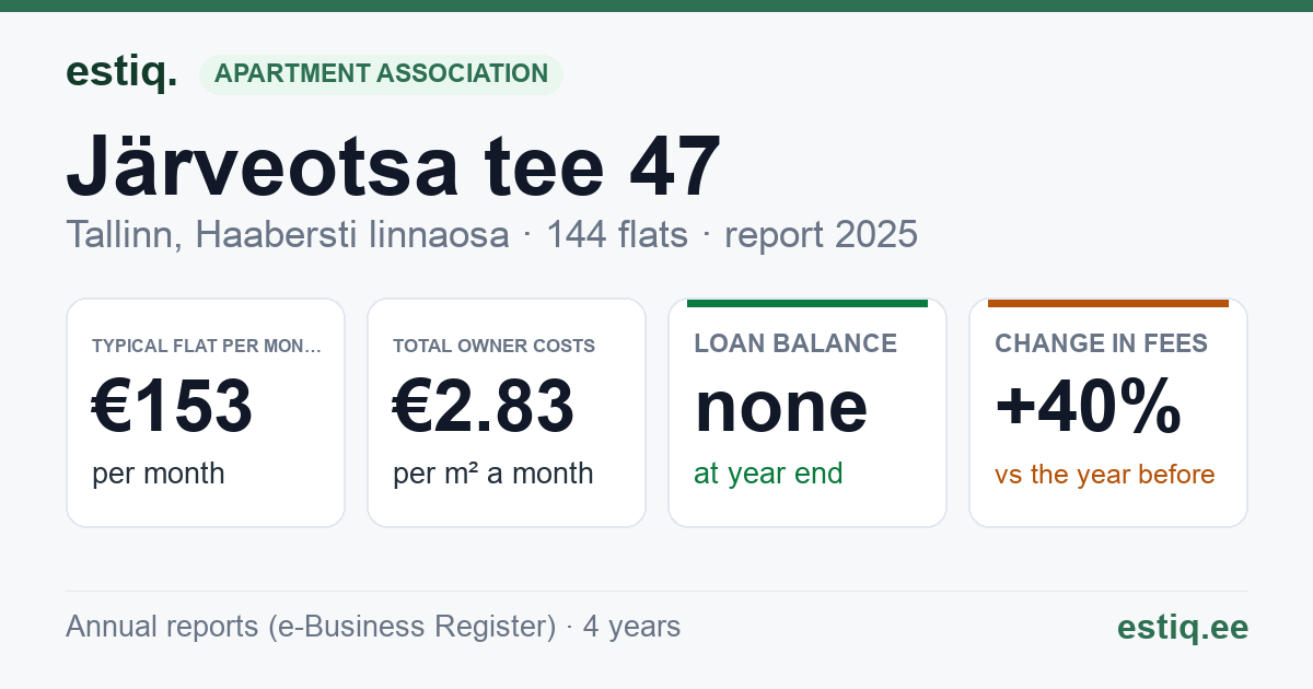 Tallinn, Järveotsa tee 47 korteriühistu: key figures 2025 — typical flat €153 a month