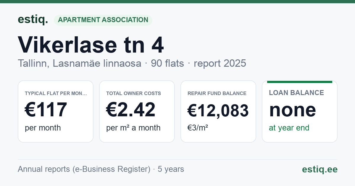 Tallinn, Vikerlase tn 4 korteriühistu: key figures 2025 — typical flat €117 a month